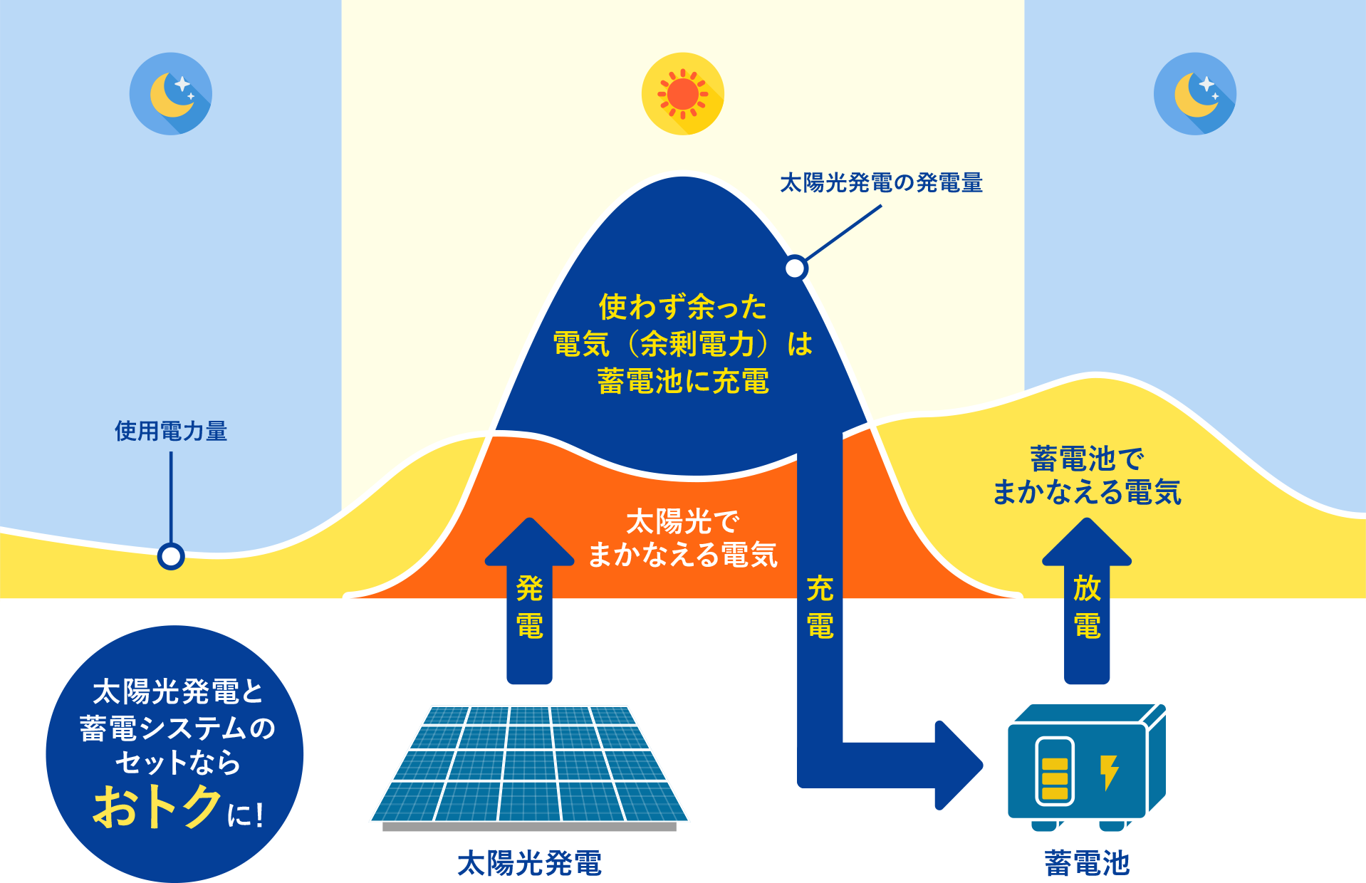 住宅用太陽光発電システム 太陽光発電 蓄電池 V2hならゴウダ株式会社