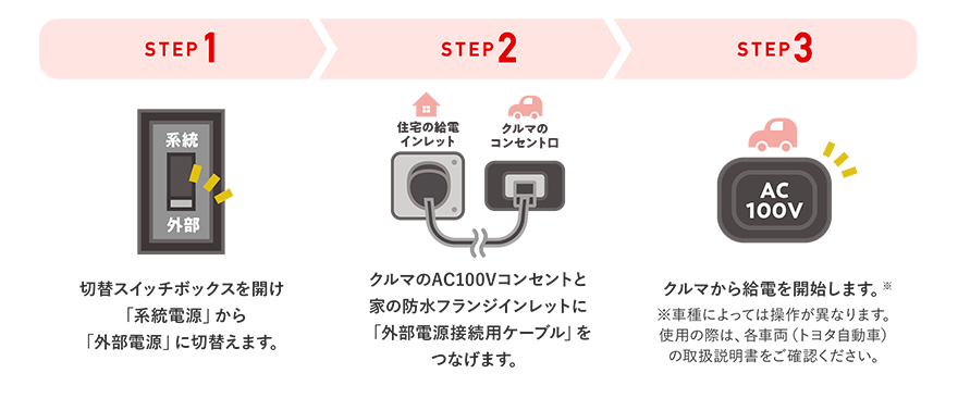 STEP1 切替スイッチボックスを開け「系統電源」から「外部電源」に切替えます。 STEP2 クルマのAC100Vコンセントと家の防水フランジインレットに「外部電源接続用ケーブル」をつなげます。 STEP3 クルマからの給電を開始します。※ ※車種によっては操作が異なります。使用の際は、各車両（トヨタ自動車）の取扱説明書をご確認ください。