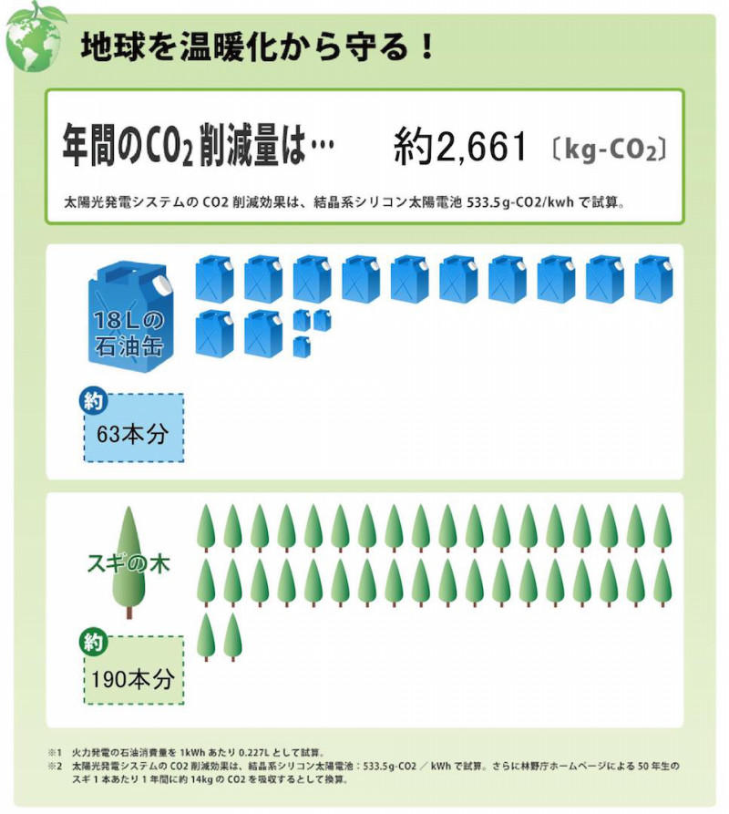 太陽光発電が環境にやさしい理由とは Co2排出量の削減効果 ゴウダブログ 太陽光発電 エコリフォームのゴウダ株式会社